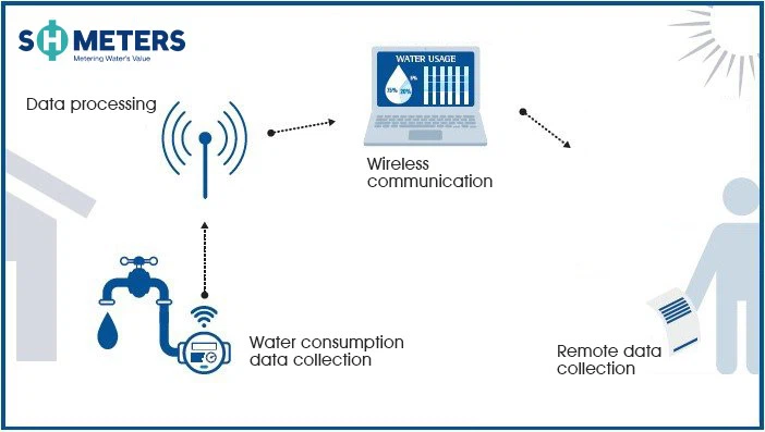 AMR-water-meters AMR-water-meters